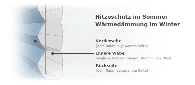 Wabenstruktur eines Plissees